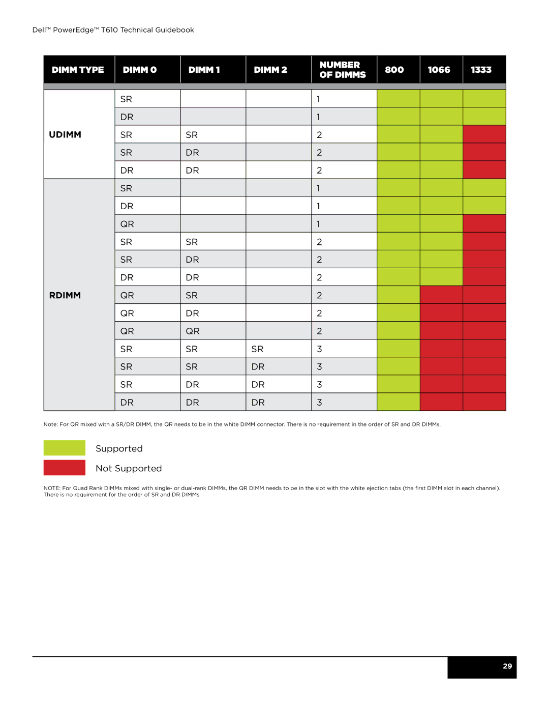 Dell T610 manual Dimm type DImm Number of dimms 800 1066 1333, Udimm Rdimm 