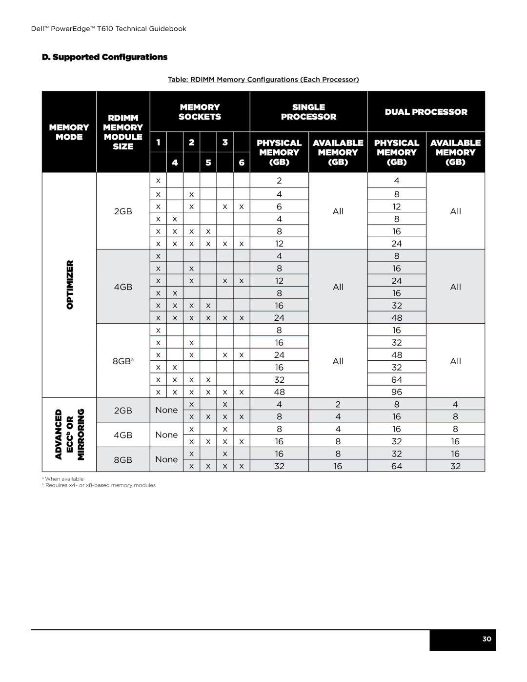 Dell T610 manual Supported Configurations, Rdimm memory Memory Mode Module Size, Optimizer 4GB 