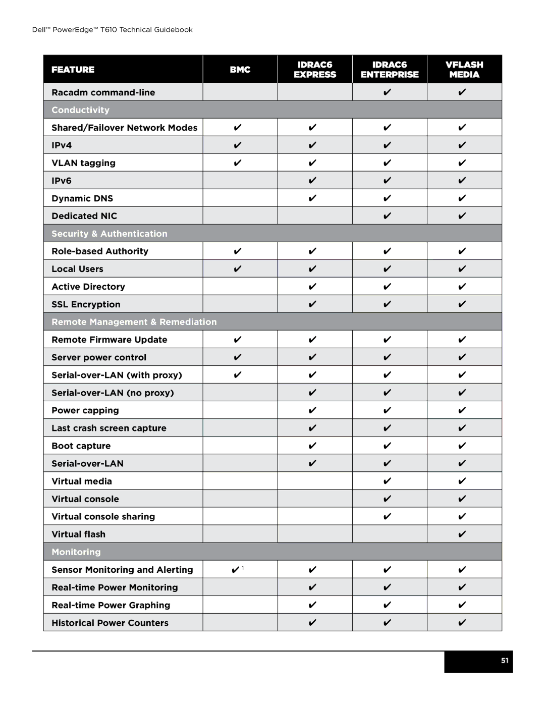 Dell T610 IDRAC6 VFlash Express Enterprise Media, Conductivity, Security & Authentication, Remote Management & Remediation 