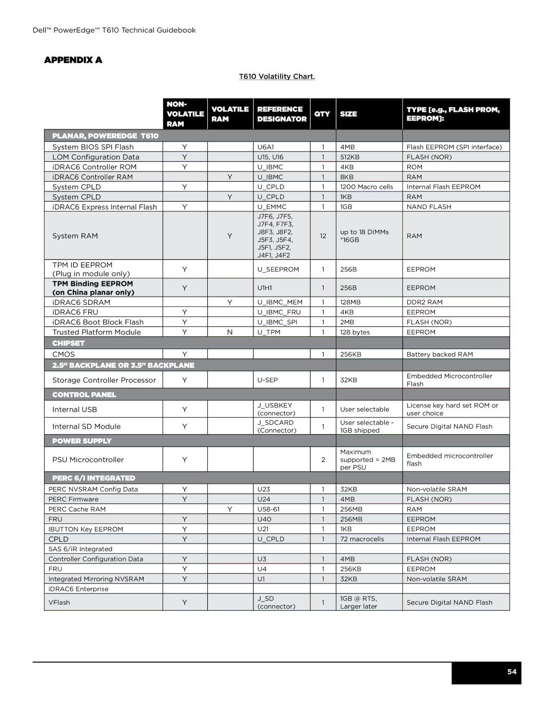 Dell T610 manual APpendix a, Eeprom 