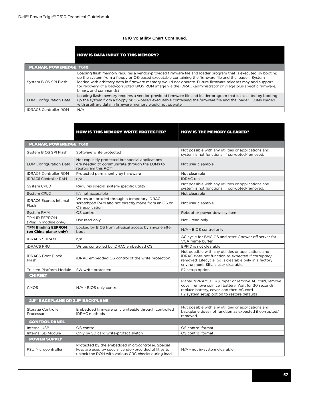 Dell T610 manual HW read only Not read only Plug in module only 