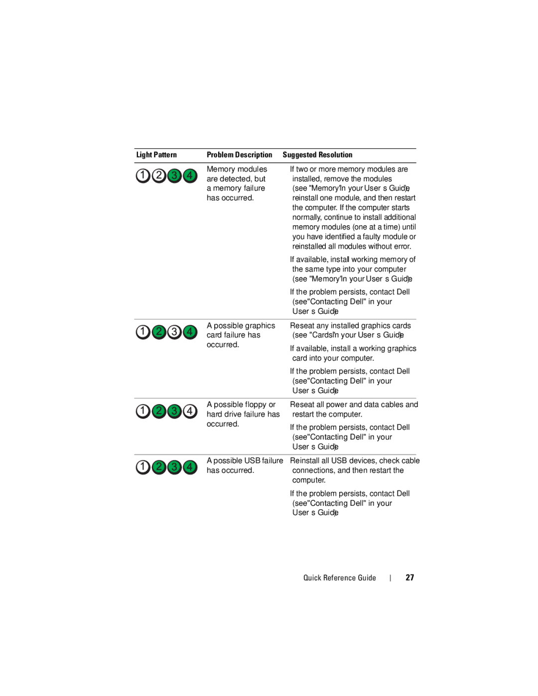 Dell HR707, T7400 manual Light Pattern Problem Description Suggested Resolution 