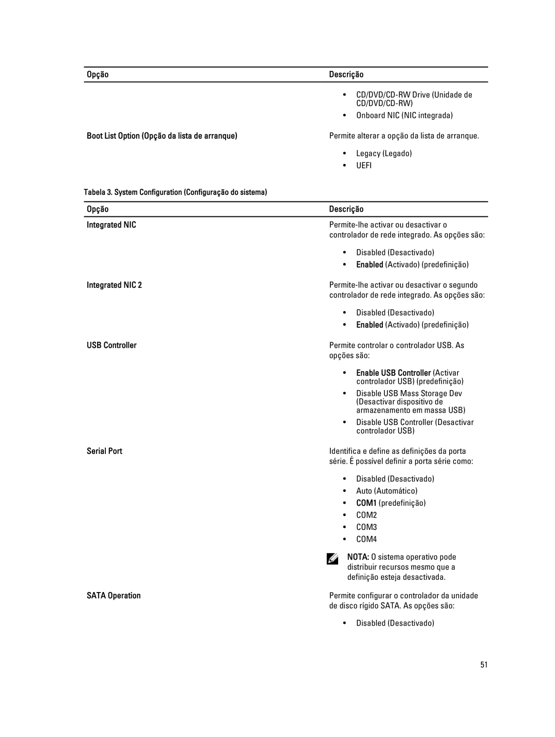 Dell T7600 Opção Descrição Boot List Option Opção da lista de arranque, Opção Descrição Integrated NIC, USB Controller 