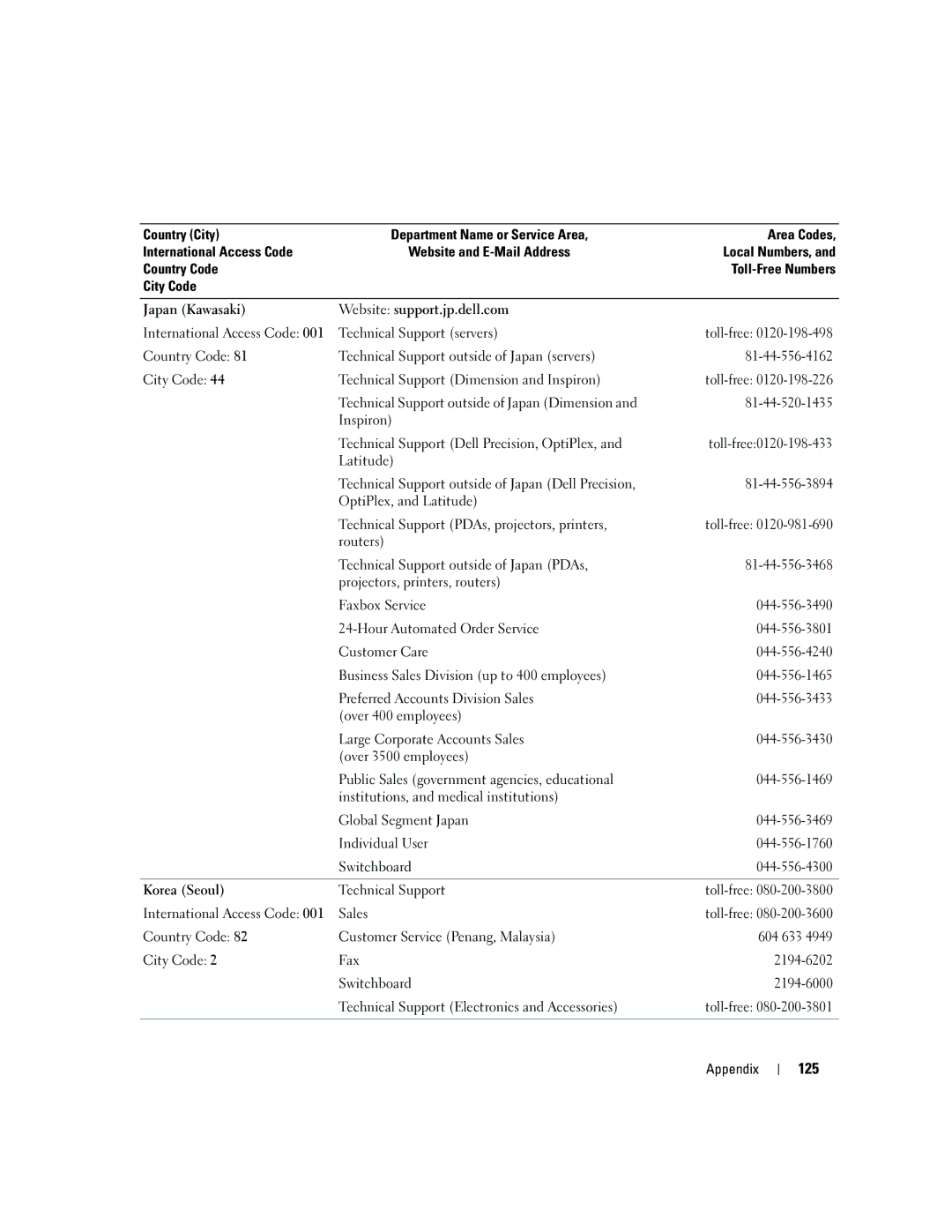 Dell T8144 manual 125 