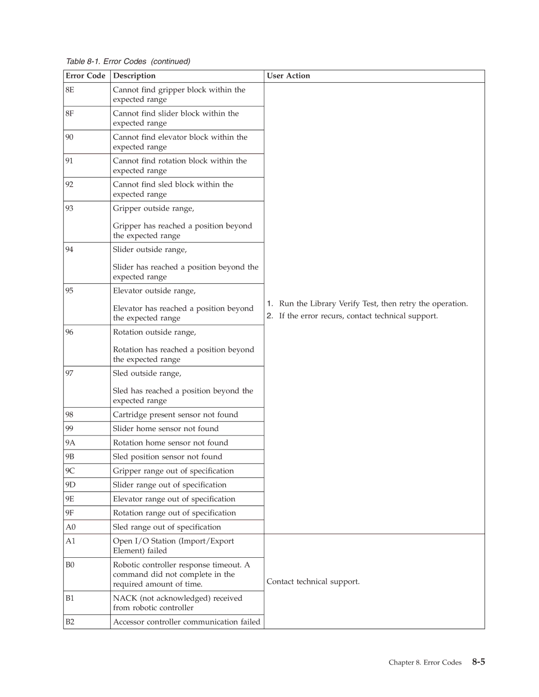 Dell TL2000 manual Error Code Description User Action 