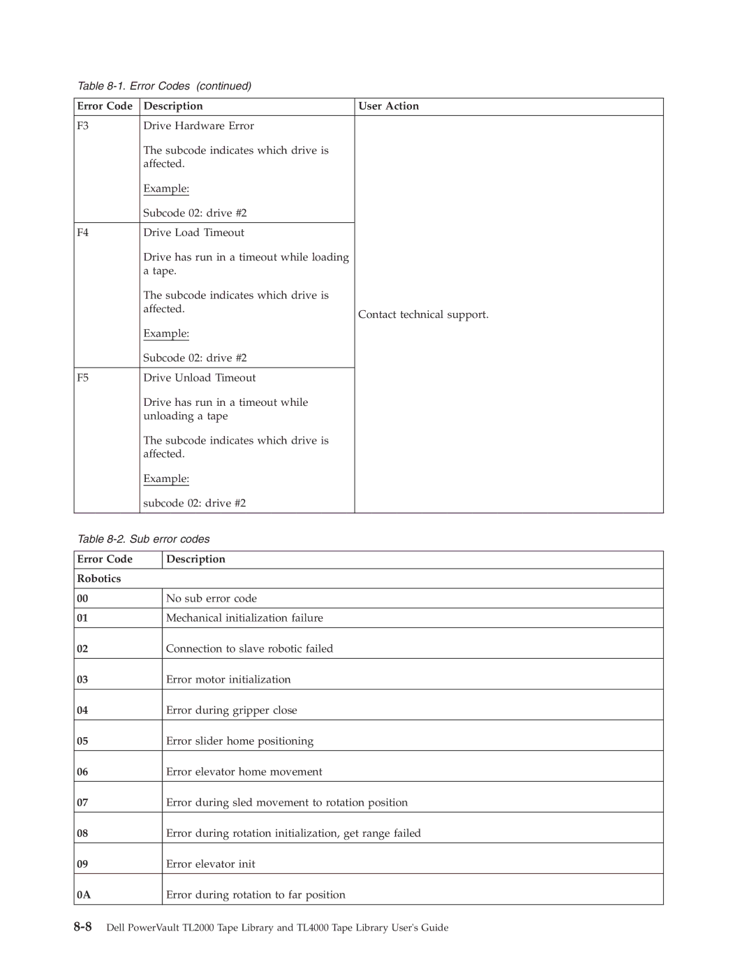 Dell TL2000 manual Error Code Description Robotics 