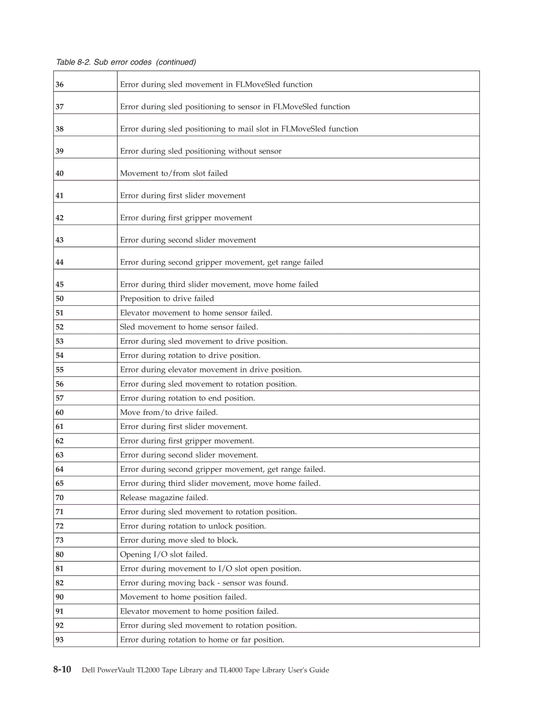 Dell TL2000 manual Error during sled movement in FLMoveSled function, Error during sled positioning without sensor 
