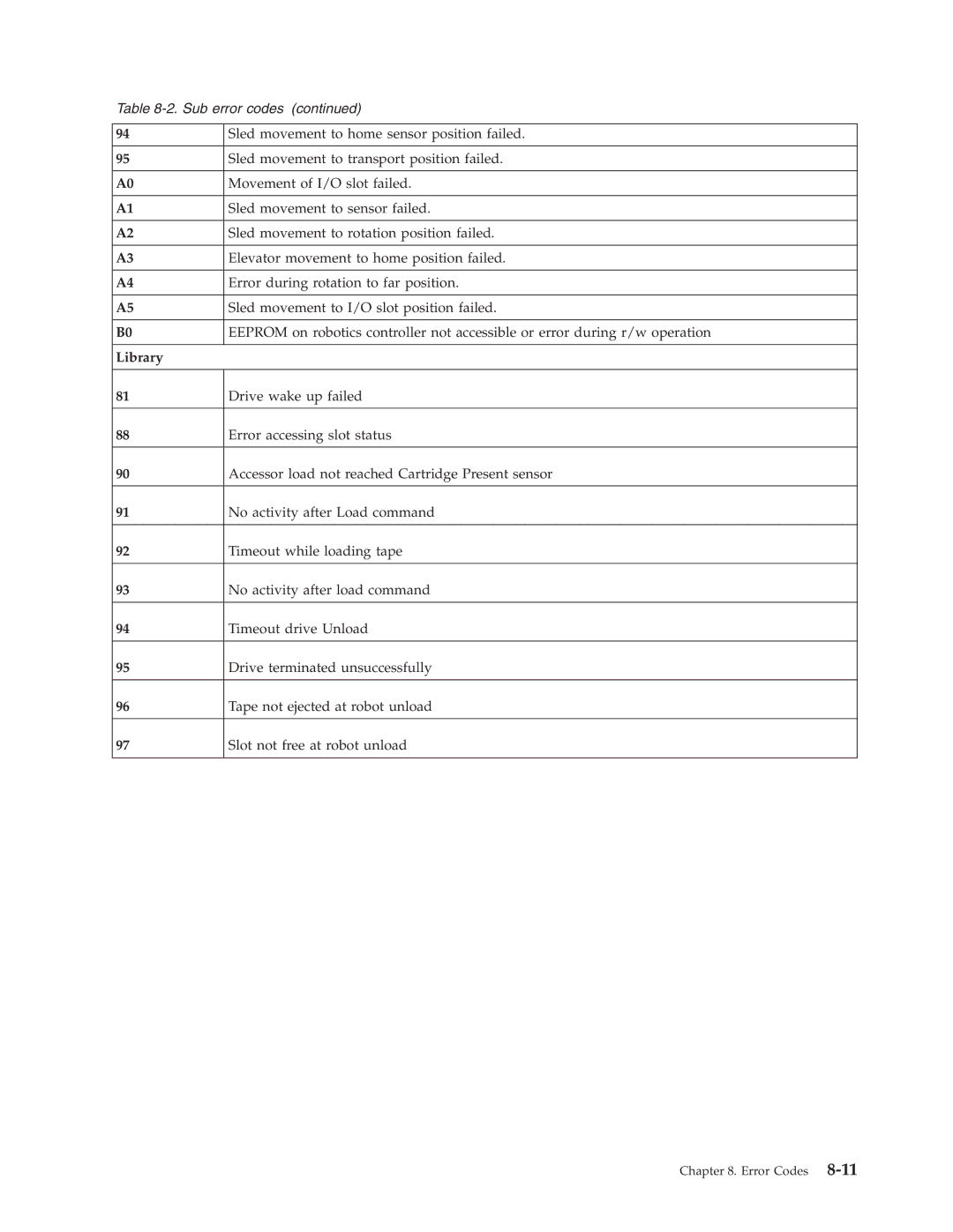 Dell TL2000 manual Sled movement to home sensor position failed, Sled movement to transport position failed 