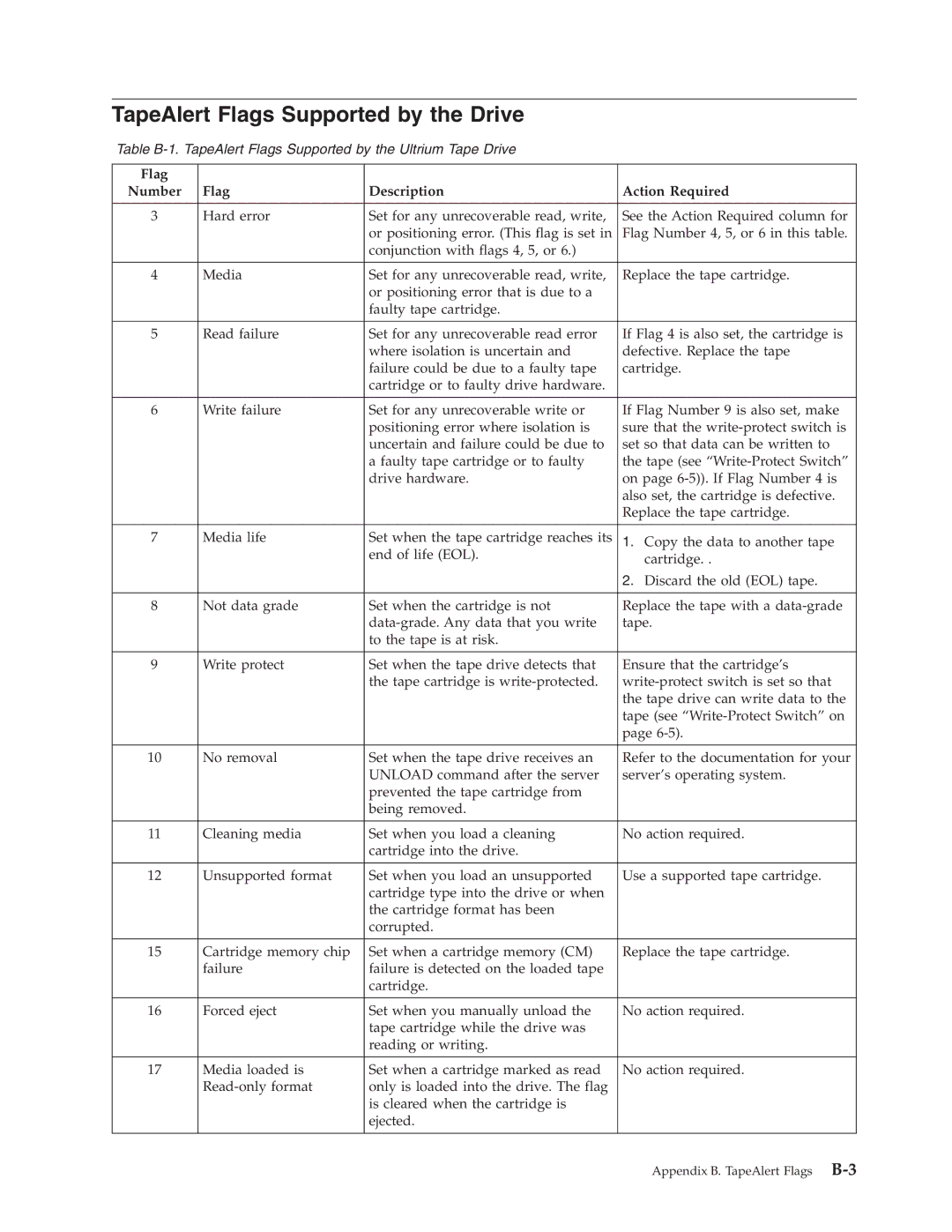 Dell TL2000 manual TapeAlert Flags Supported by the Drive, Flag Number Description Action Required 