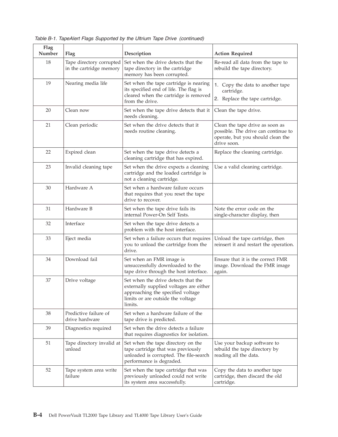 Dell TL2000 manual Flag Number Description Action Required 