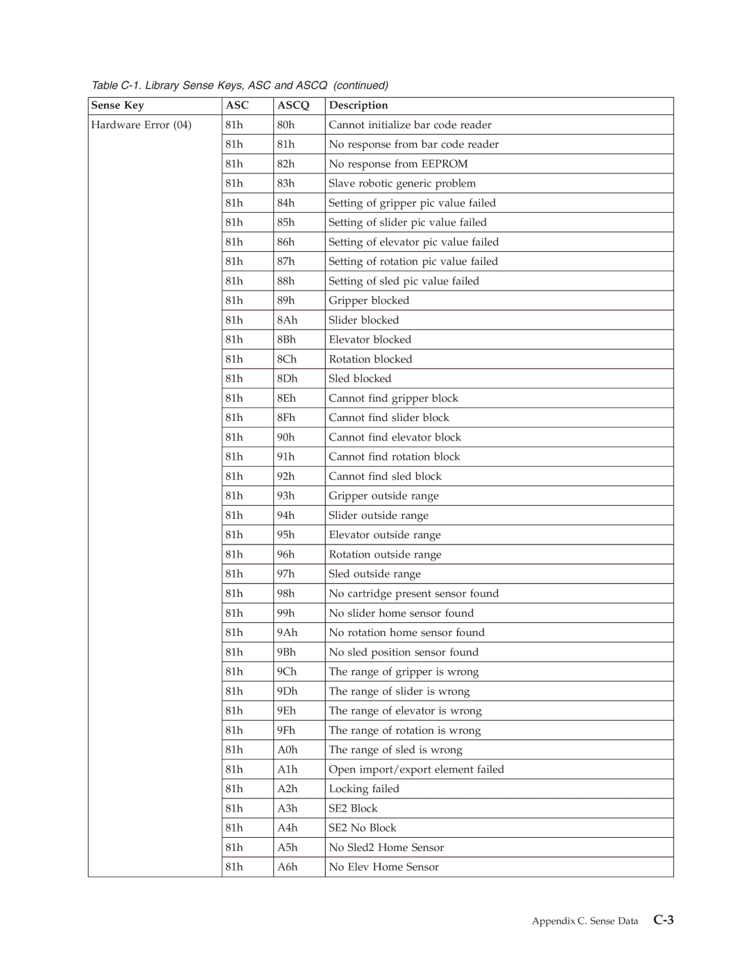 Dell TL2000 manual Appendix C. Sense Data C-3 