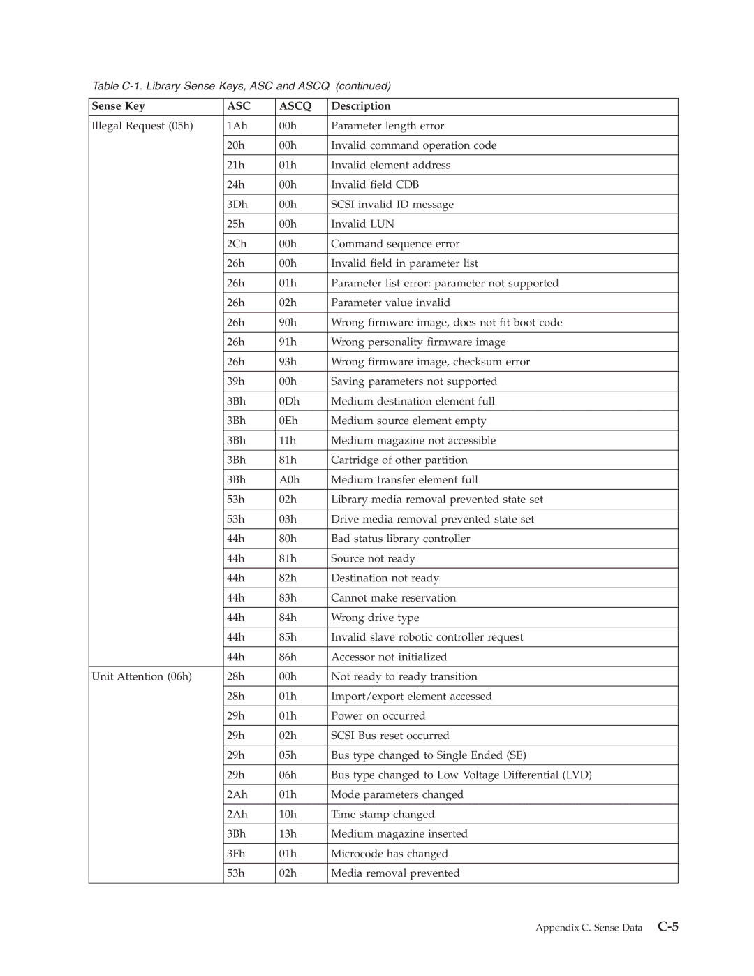 Dell TL2000 manual Appendix C. Sense Data C-5 