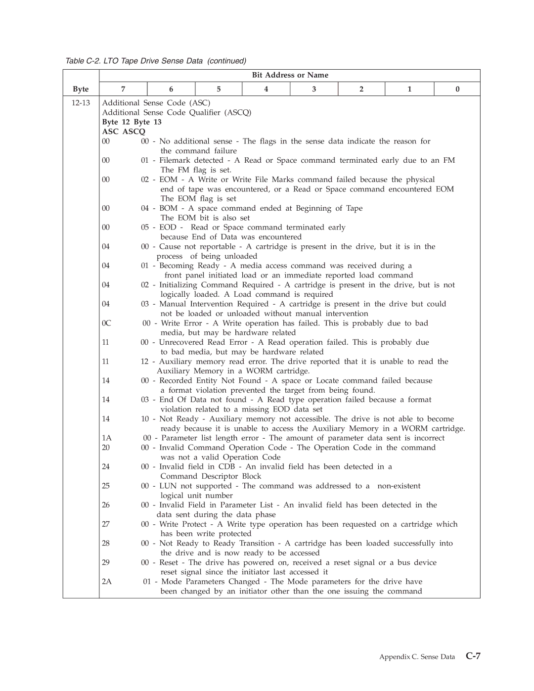 Dell TL2000 manual Table C-2. LTO Tape Drive Sense Data 