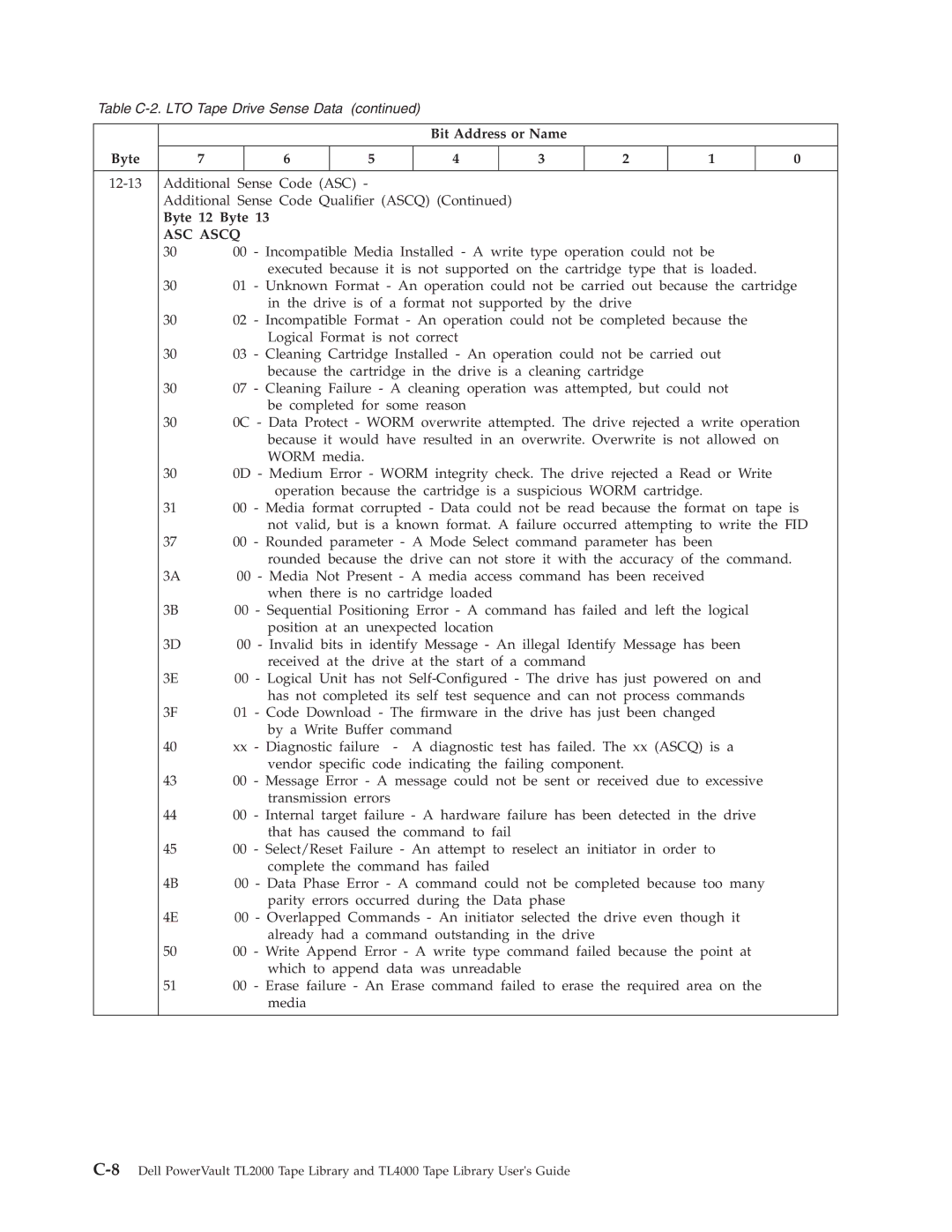 Dell TL2000 manual Table C-2. LTO Tape Drive Sense Data 