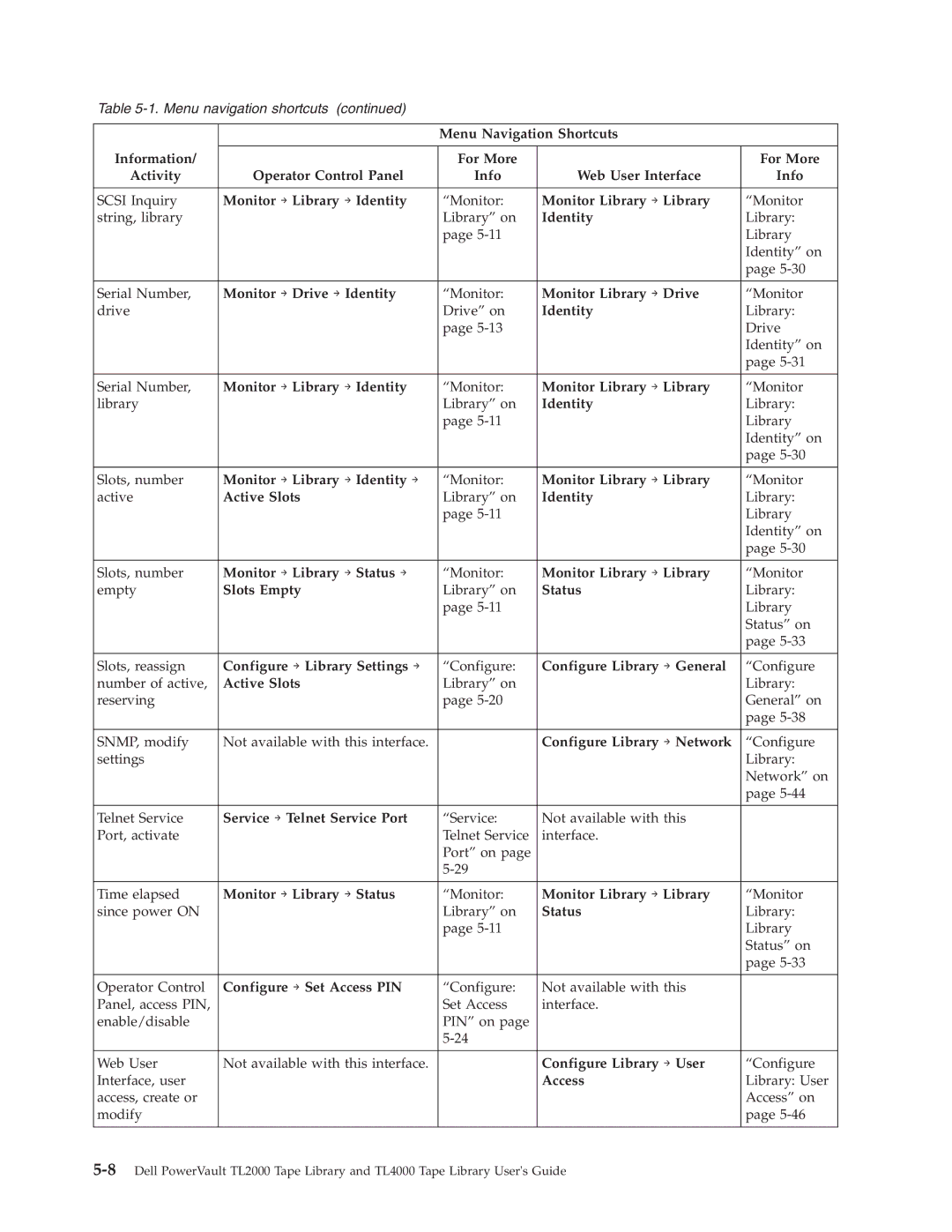 Dell TL2000 manual Active Slots, Slots Empty, Service → Telnet Service Port 