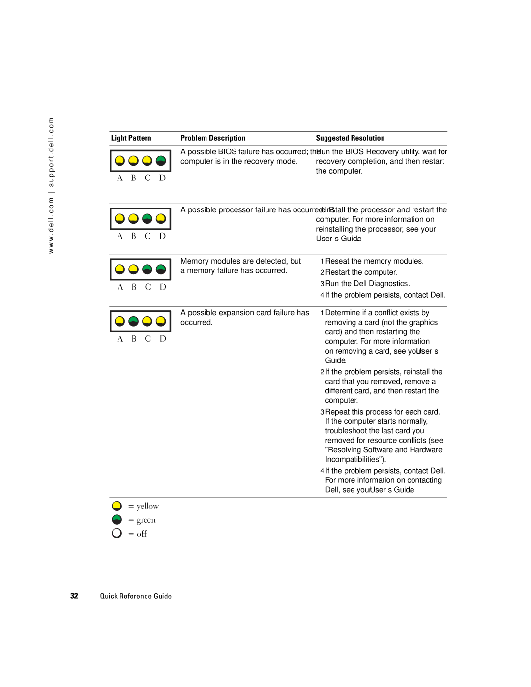 Dell U3525 manual Light Pattern Problem Description Suggested Resolution, User’s Guide, Reseat the memory modules, Computer 