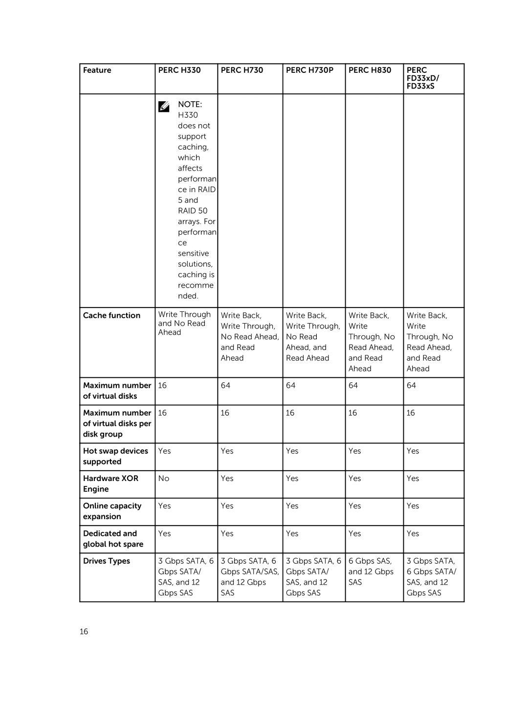 Dell UCPB-900, UCSE-900, UCSA-901, UCPA-901, UCSB-900, and UCPE-900 manual Sas 