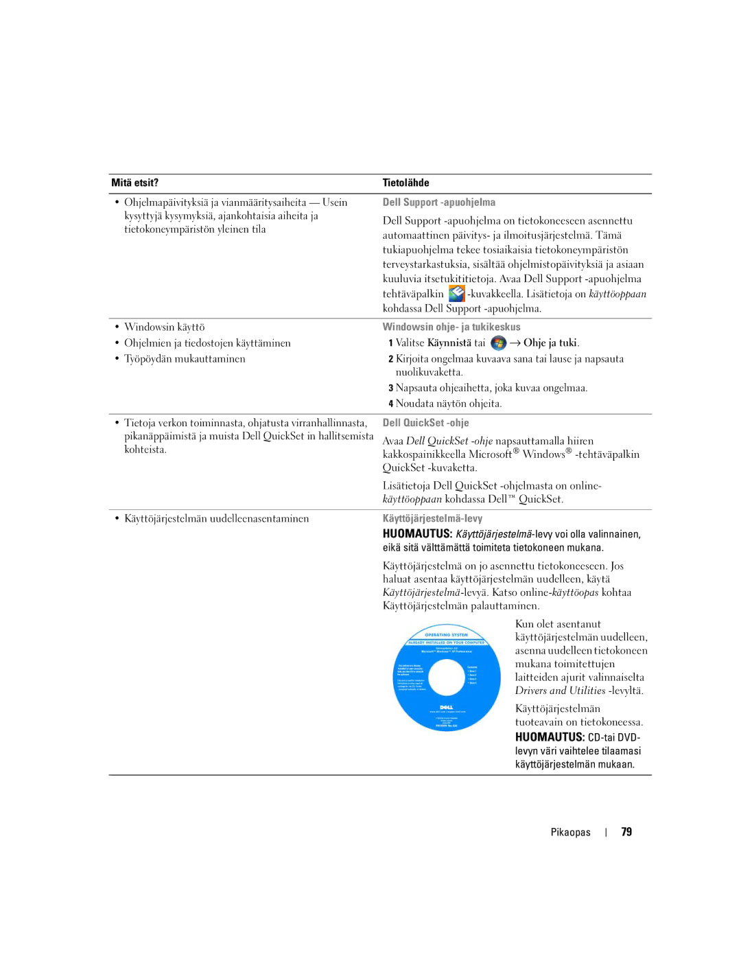 Dell UY708 manual Dell Support -apuohjelma, Windowsin ohje- ja tukikeskus, Dell QuickSet -ohje, Käyttöjärjestelmä-levy 