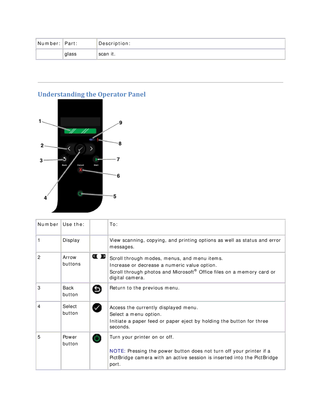 Dell V305 owner manual Understanding the Operator Panel, Number Part Description Glass Scan it, Number Use 