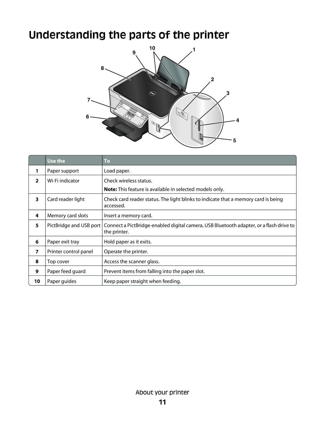 Dell V310 manual Understanding the parts of the printer, Use 