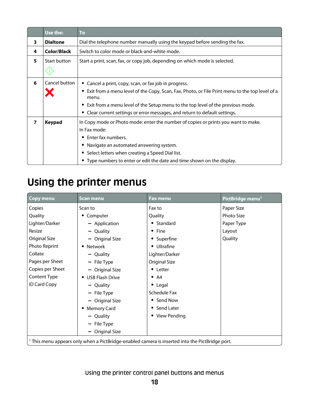 Dell 2dw, V515W, 6dw, 4443 manual Using the printer menus, Keypad 