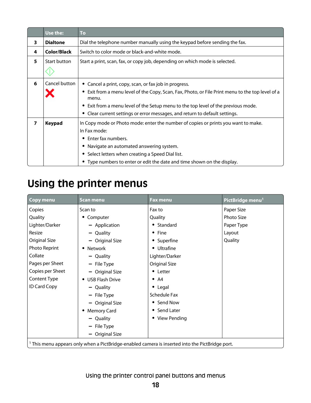 Dell V515W manual Using the printer menus, Use the, Dialtone Color/Black, Keypad, Copy menu, Scan menu, Fax menu 