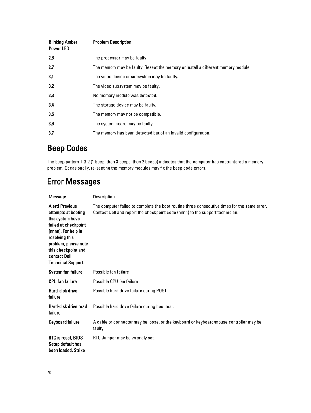 Dell W04C, 9010 owner manual Beep Codes, Error Messages 