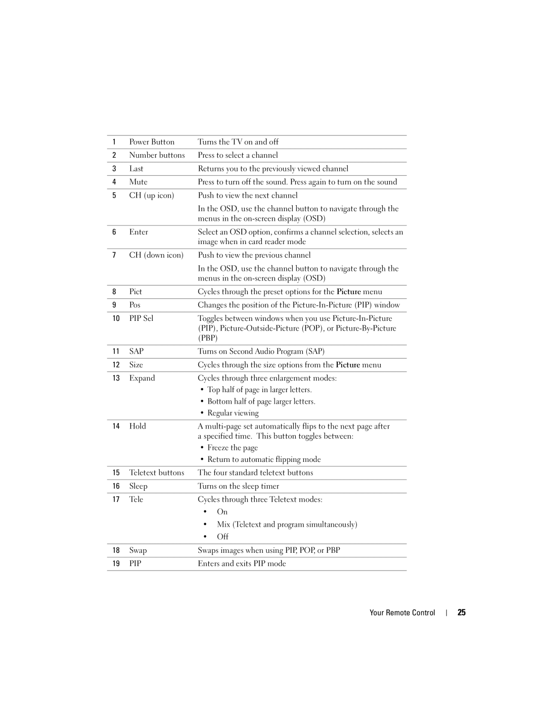 Dell W2600 owner manual CH up icon Push to view the next channel, Menus in the on-screen display OSD, Enter, PIP Sel 