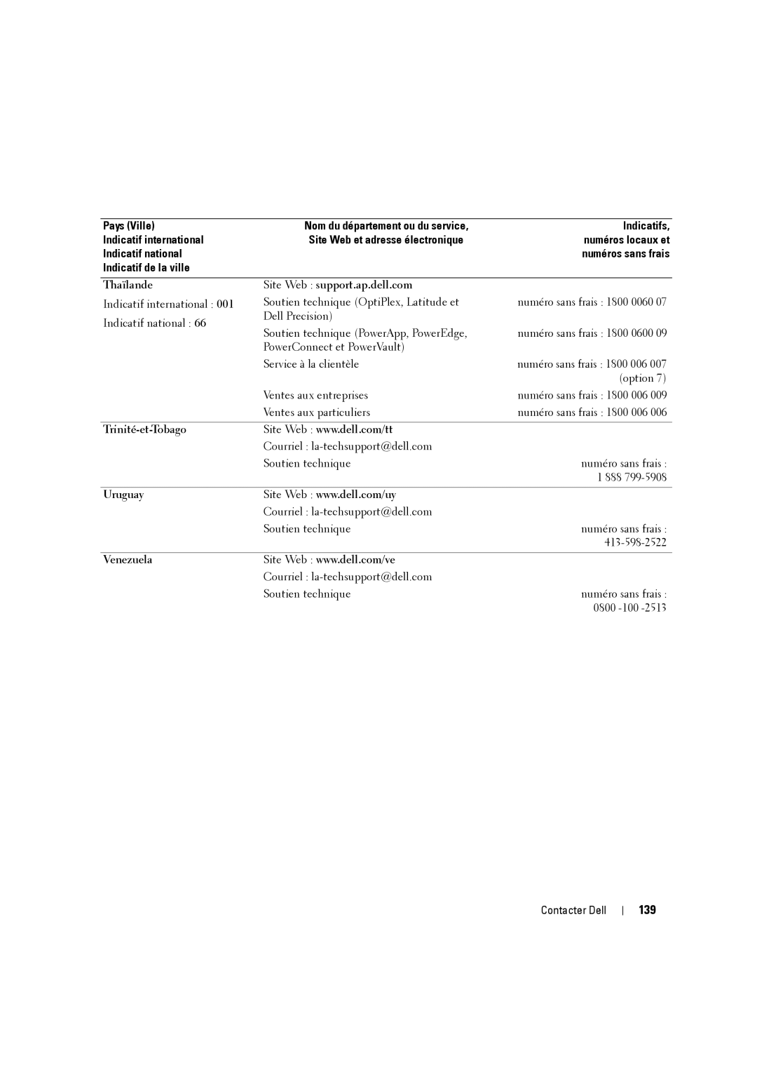 Dell W3707C owner manual 139, Indicatif de la ville Thaïlande, Trinité-et-Tobago 