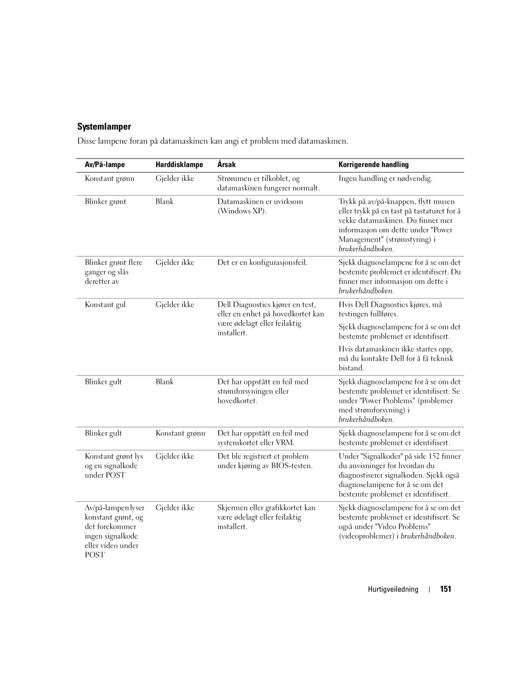 Dell WHM, WHL manual Systemlamper, 151, Av/På-lampe Harddisklampe Årsak Korrigerende handling, Brukerhåndboken 