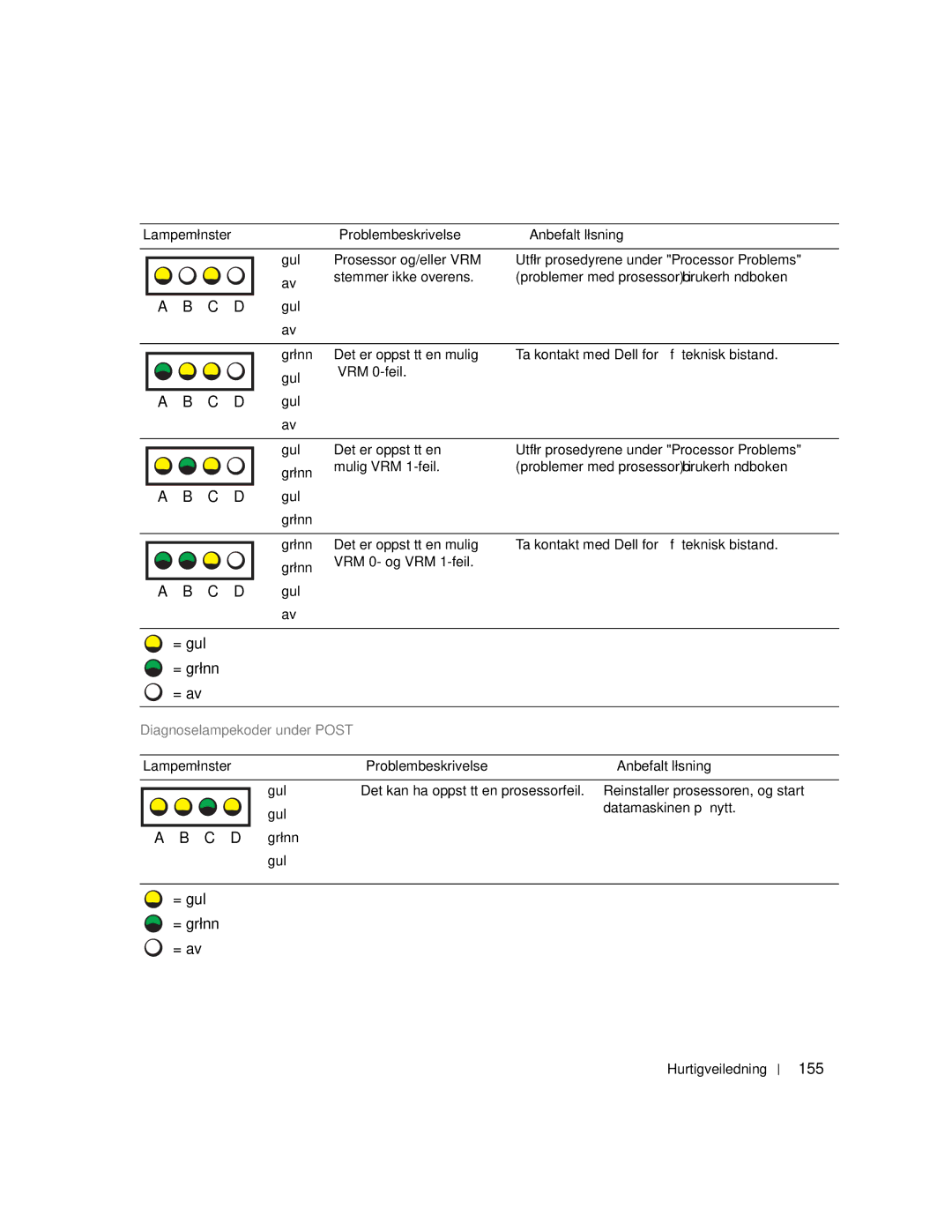 Dell WHM, WHL manual 155, Diagnoselampekoder under Post, Lampemønster Problembeskrivelse Anbefalt løsning 