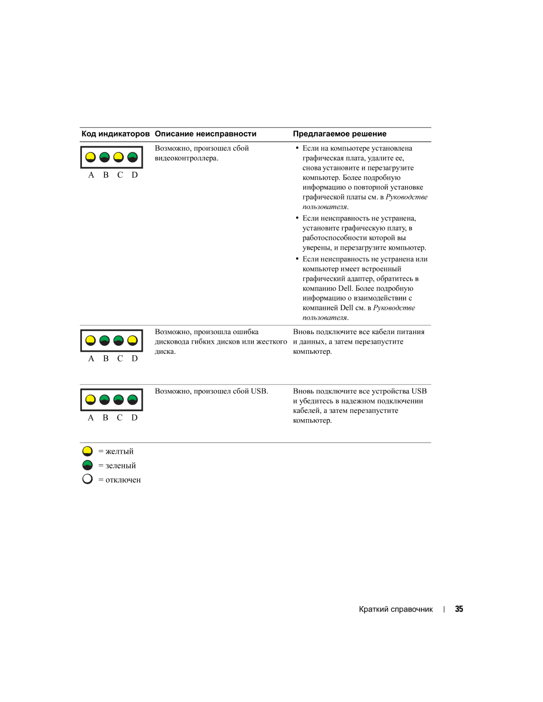 Dell DHM, WHM manual Если неисправность не устранена, Установите графическую плату, в, Работоспособности которой вы 