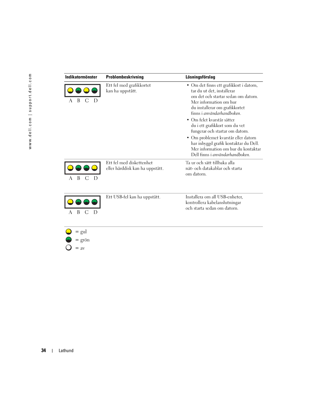 Dell WHM Indikatormönster Problembeskrivning Lösningsförslag, Om det finns ett grafikkort i datorn, Mer information om hur 