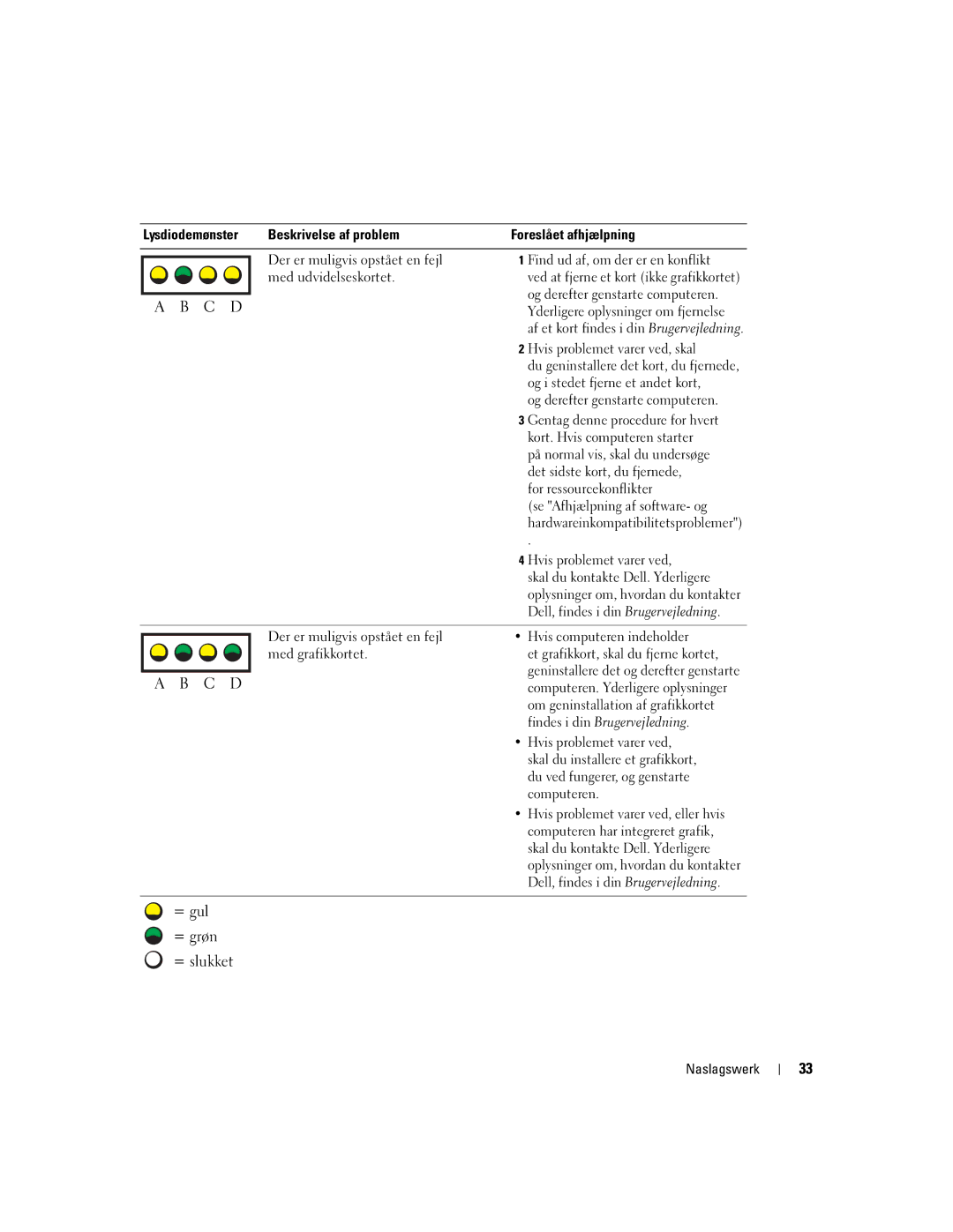 Dell DHM, WHM manual Find ud af, om der er en konflikt, Og derefter genstarte computeren, Hvis problemet varer ved, skal 