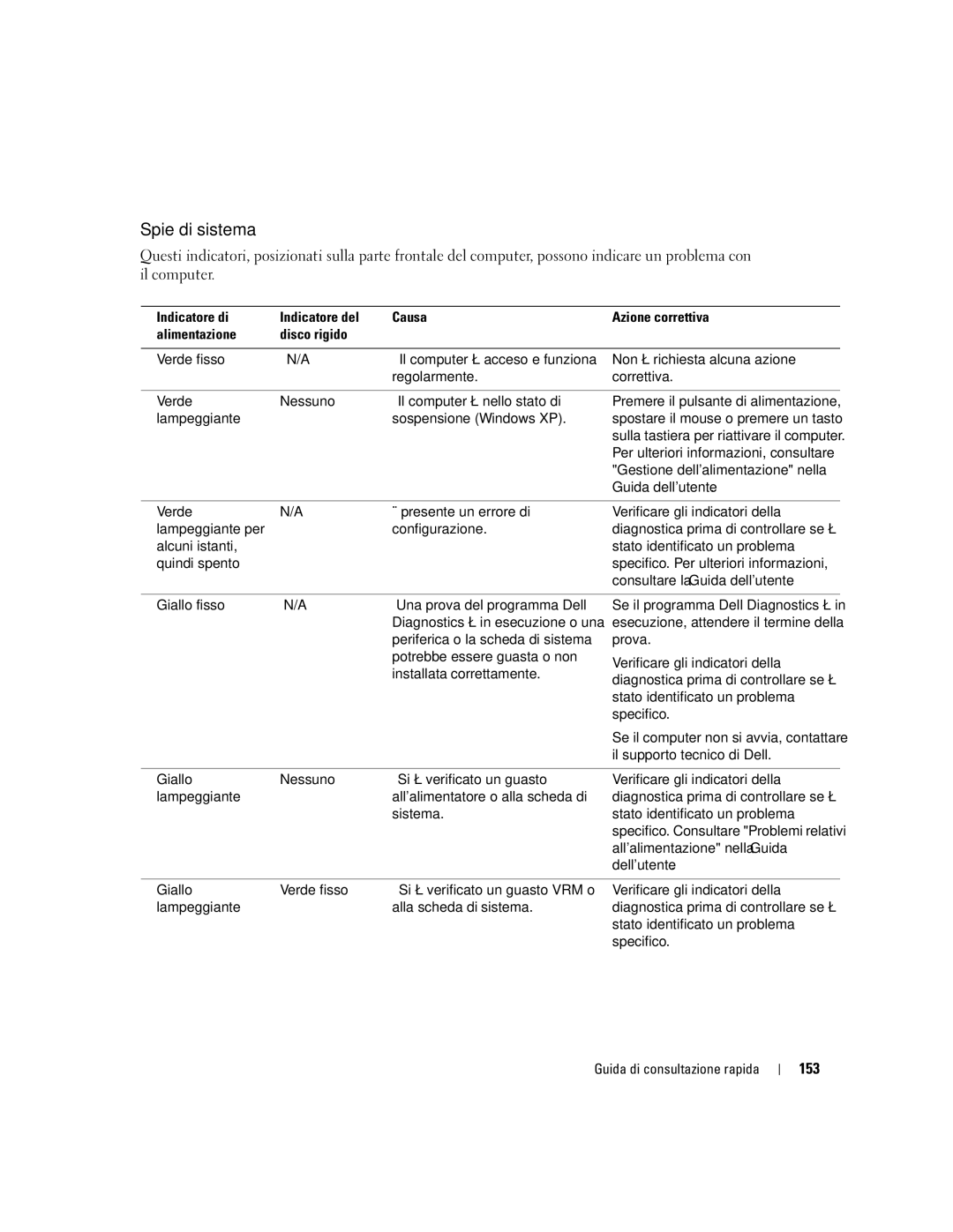 Dell X3155, WHM manual Spie di sistema, 153 