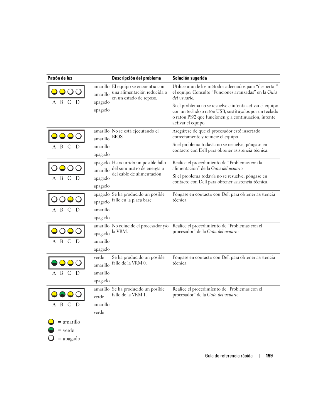 Dell X3155, WHM manual 199, Patrón de luz Descripción del problema 