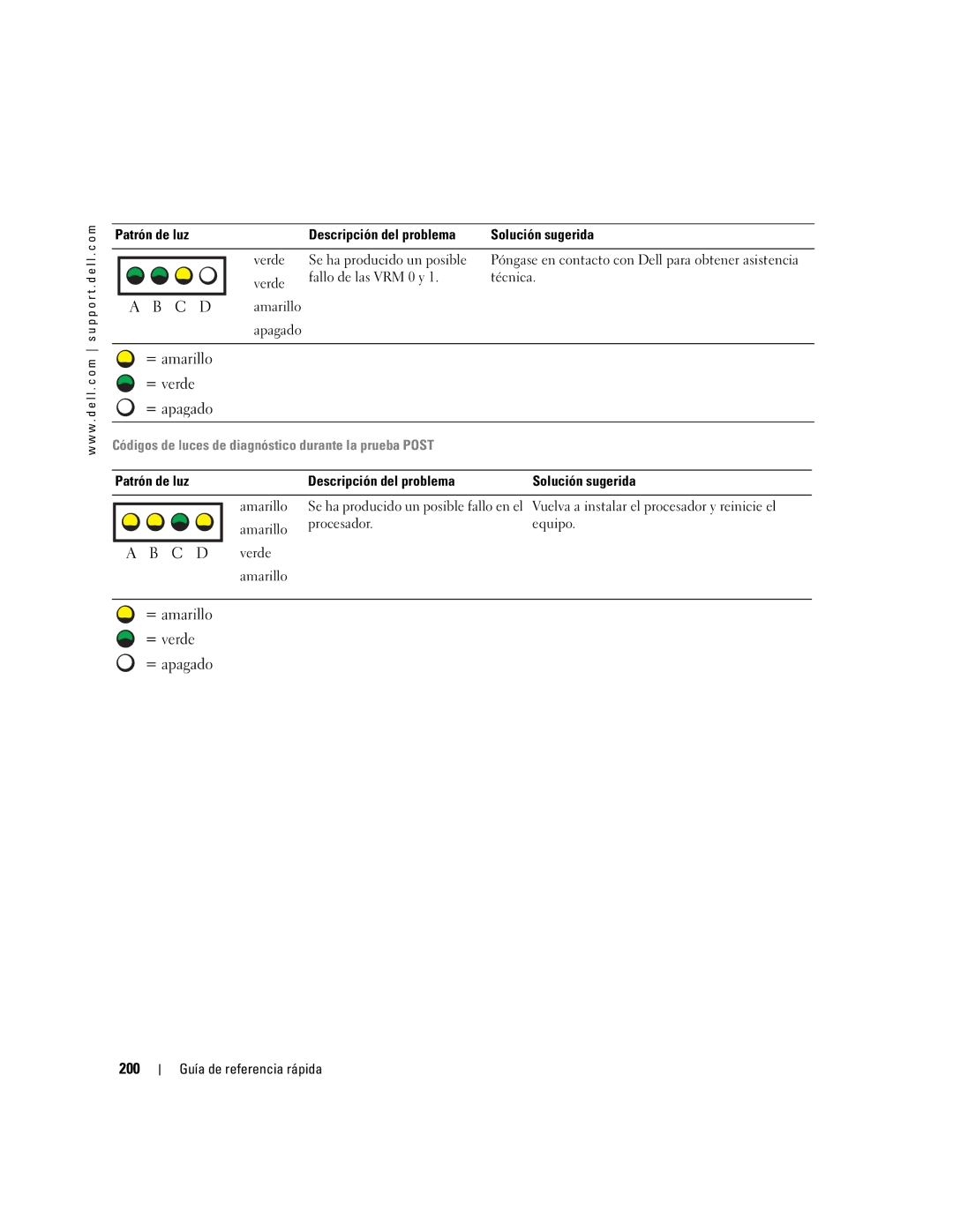 Dell WHM, X3155 manual 200, Patrón de luz Descripción del problema Solución sugerida 