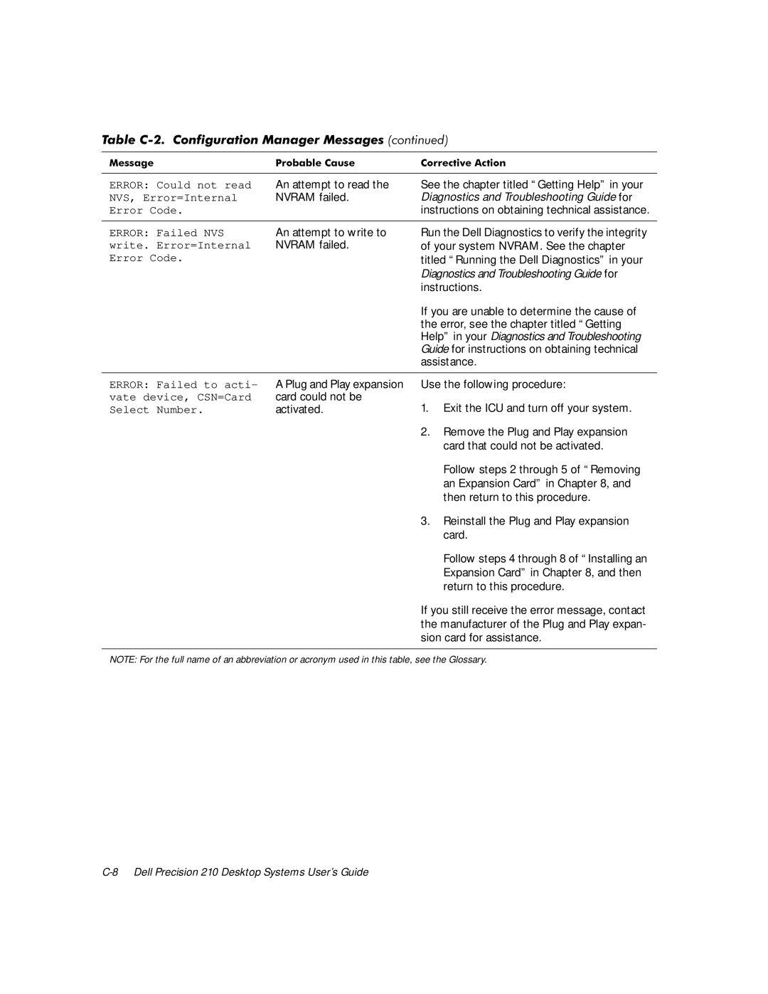 Dell WorkStation 210 Nvram failed Your system NVRAM. See the chapter, Titled Running the Dell Diagnostics in your 