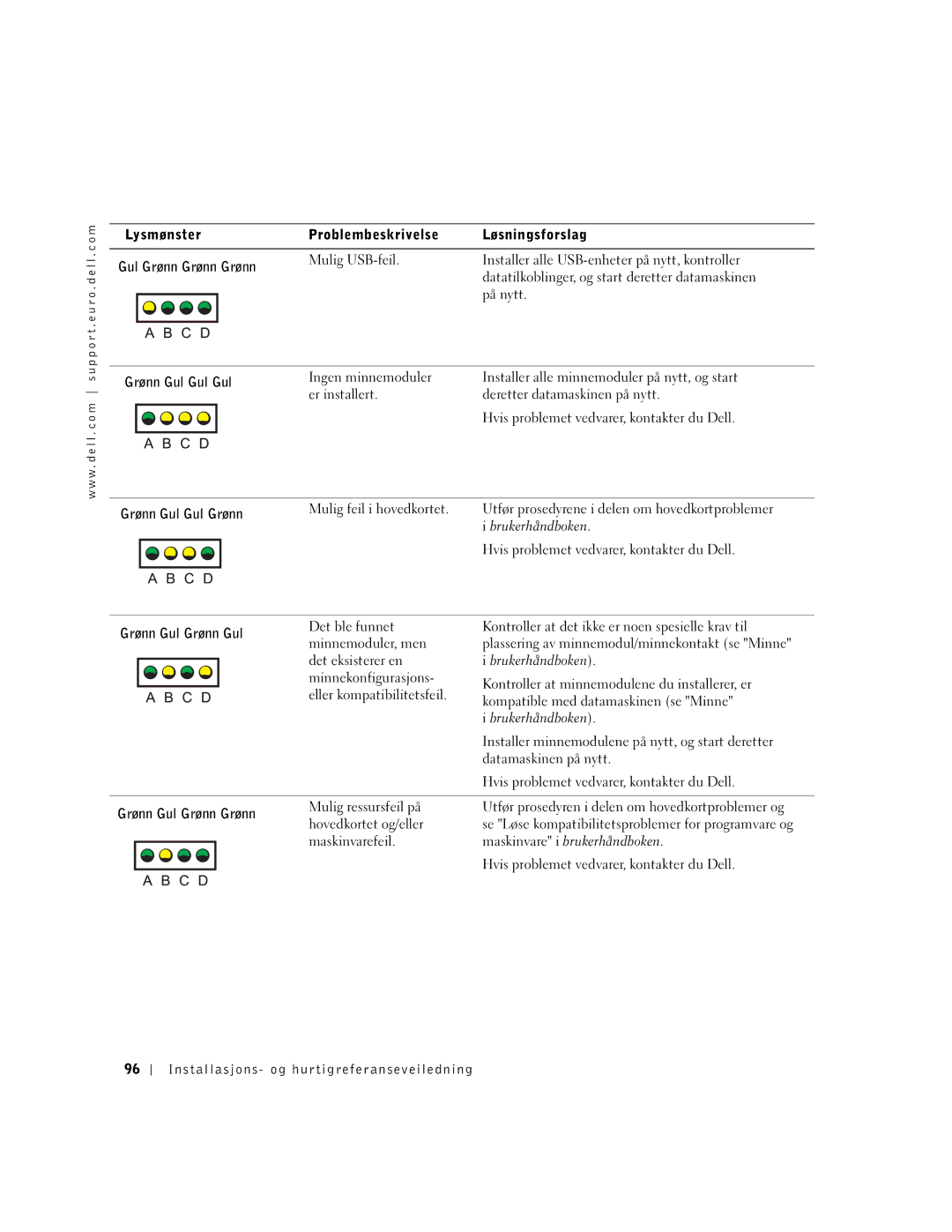Dell Workstation 350 manual Er installert Deretter datamaskinen på nytt, Grønn Gul Gul Grønn Mulig feil i hovedkortet 