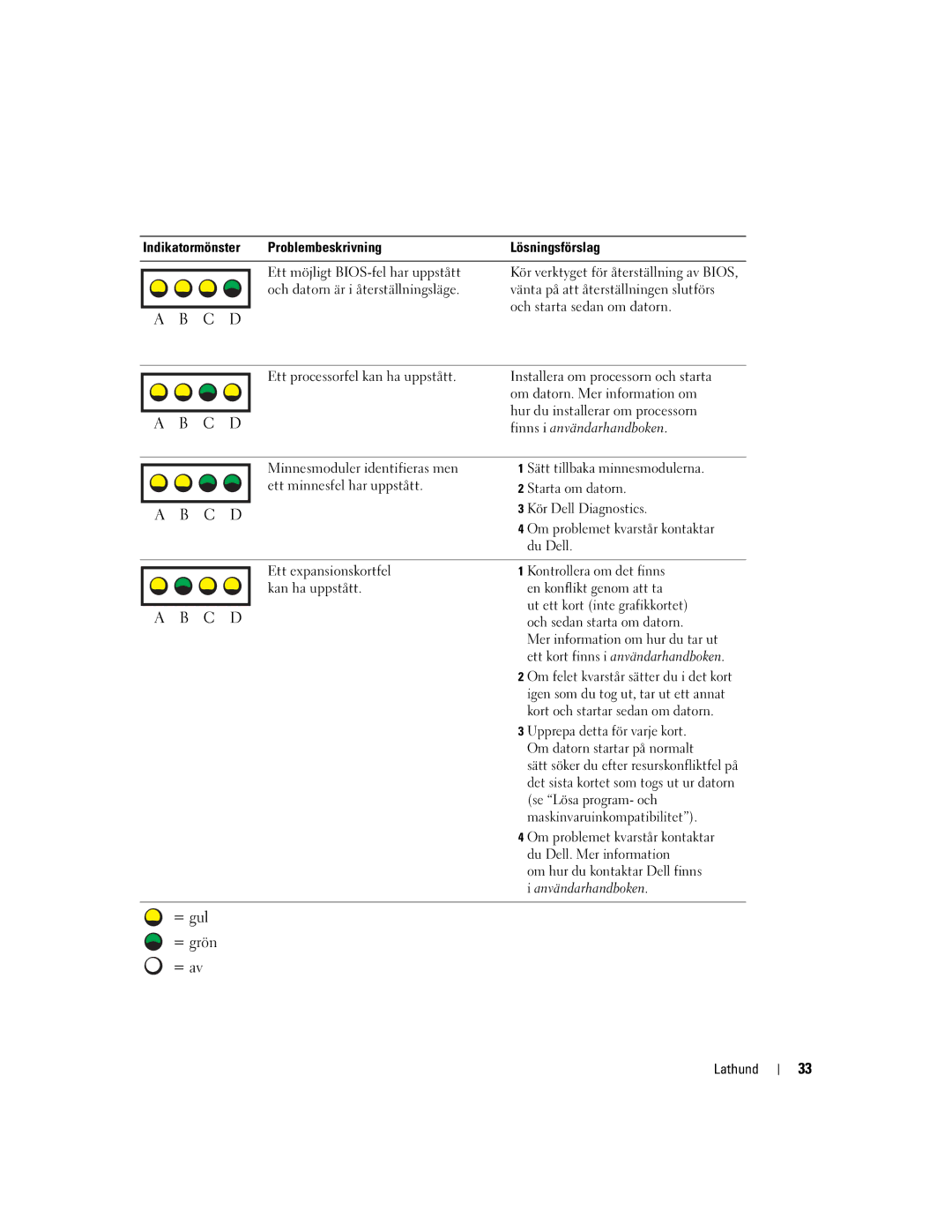 Dell Workstation 370 manual Indikatormönster Problembeskrivning, Om hur du kontaktar Dell finns Användarhandboken 