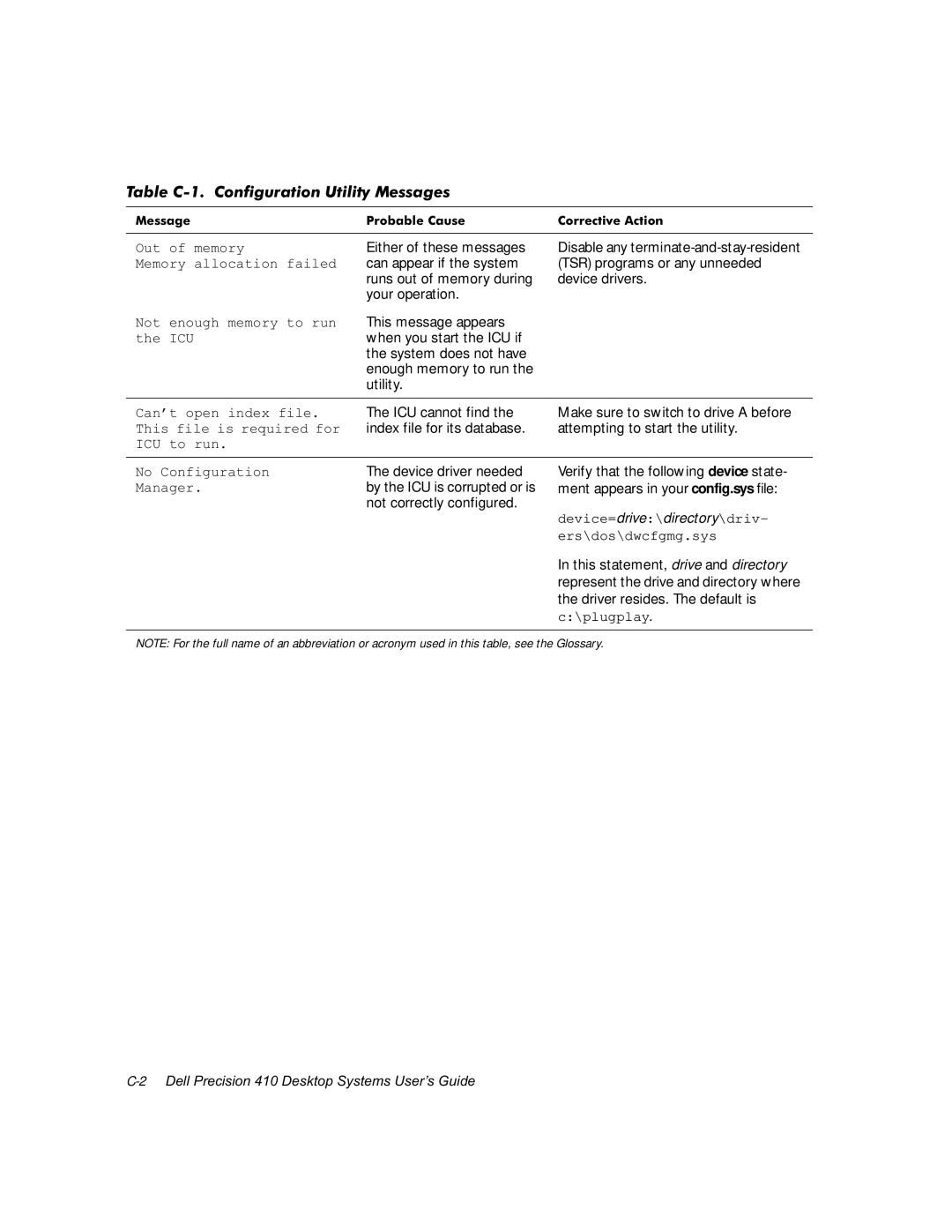 Dell WorkStation 410 manual 7DEOH&&RQILJXUDWLRQ8WLOLW\0HVVDJHV 