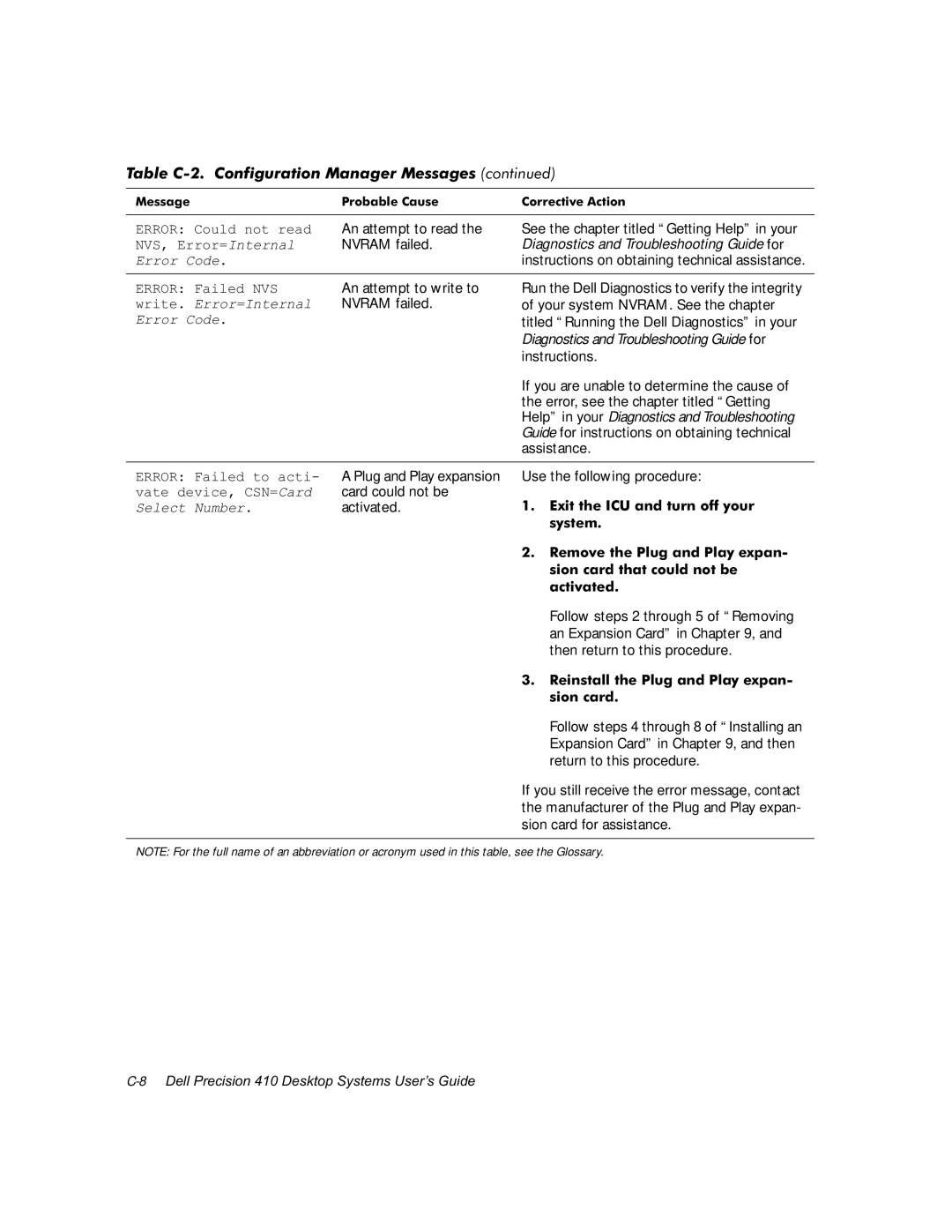 Dell WorkStation 410 manual 7DEOH&&RQILJXUDWLRQ0DQDJHU0HVVDJHVFRQWLQXHG 