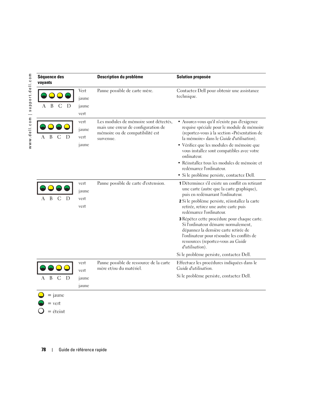 Dell Workstation 470 and Workstation 670 manual Description du problème Solution proposée Voyants, Ordinateur, Dutilisation 