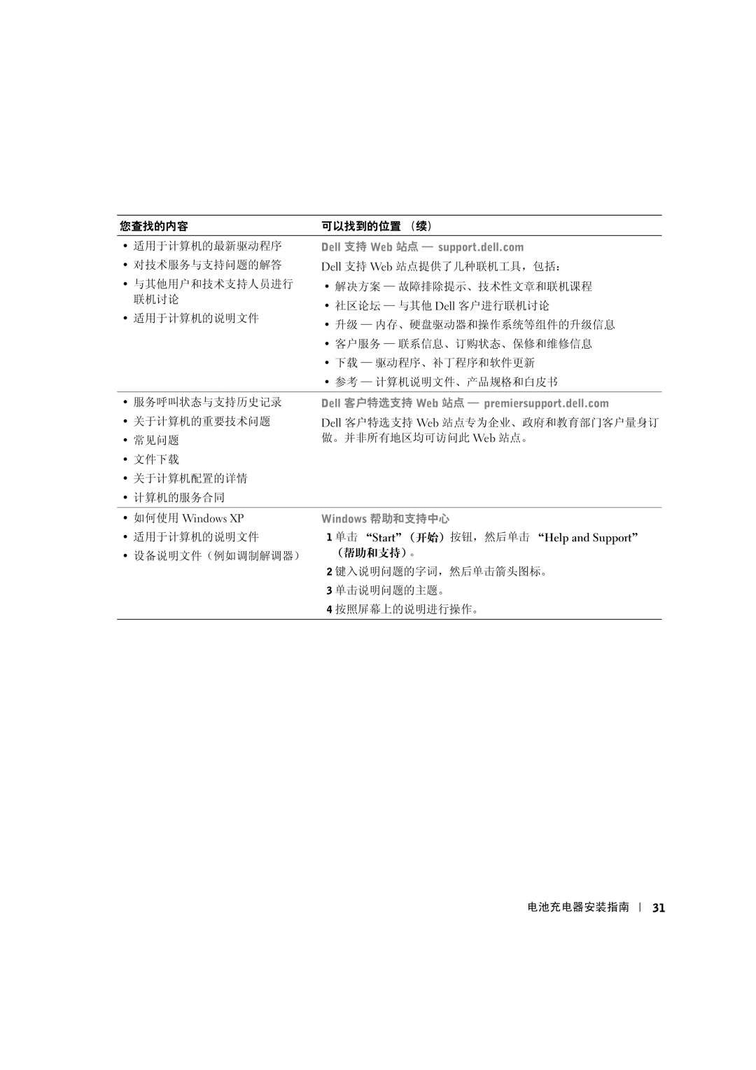 Dell X0350 setup guide 您查找的内容可以找到的位置 （续） 