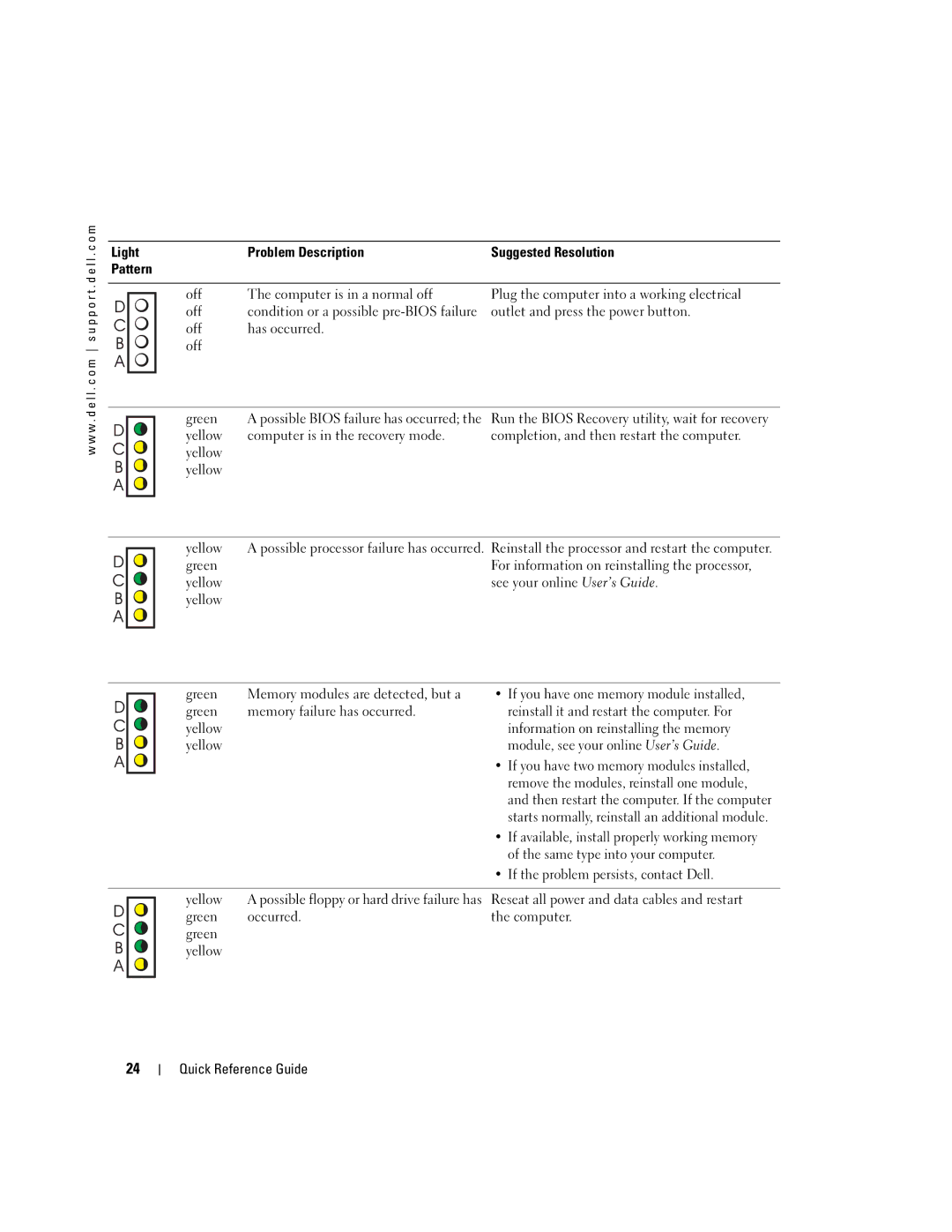 Dell X2956 manual Light Problem Description Suggested Resolution Pattern, If you have one memory module installed 