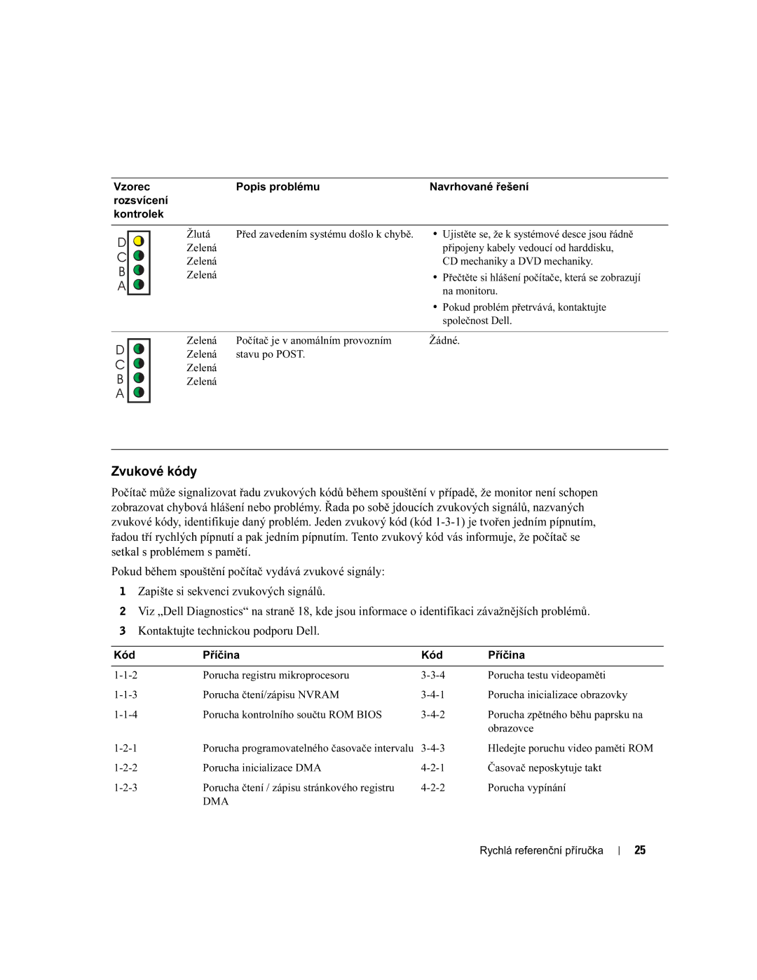 Dell X2956 manual Zvukové kódy, Zelená Počítač je v anomálním provozním Žádné Stavu po Post, Obrazovce, Porucha vypínání 