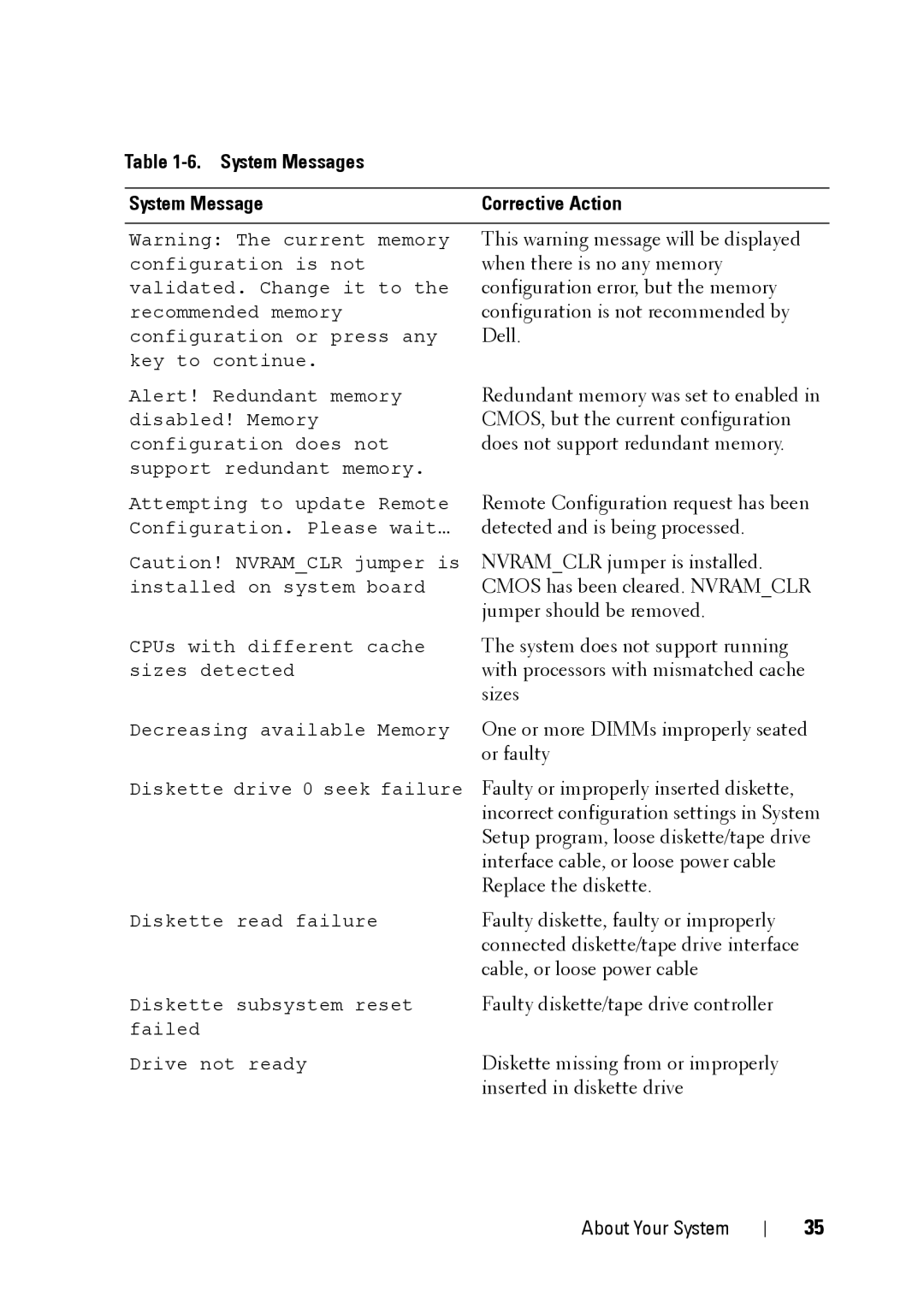 Dell XK946 manual System Messages 