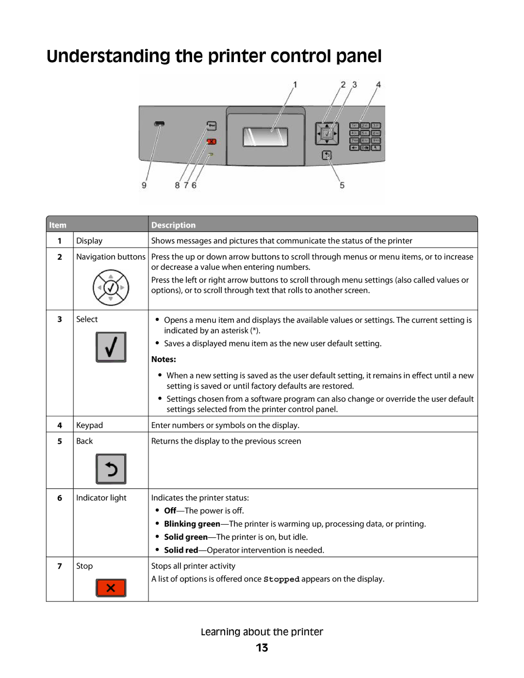 Dell d03, xn2, n01, n03, mn1, md1, gm1, gd2, n02, dn1, 5530, gd1, dn3, dn2, 4864 Understanding the printer control panel, Description 