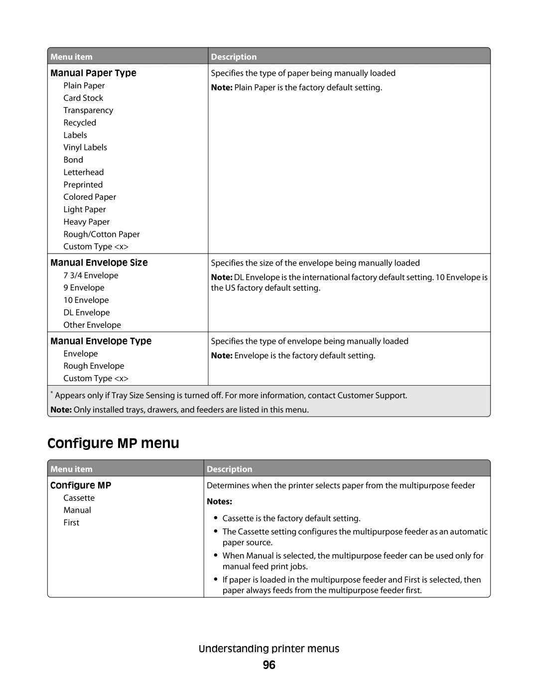 Dell 4062, xn2, n01, n03, mn1, md1, gm1, gd2, dn Configure MP menu, Manual Paper Type, Manual Envelope Size, Manual Envelope Type 