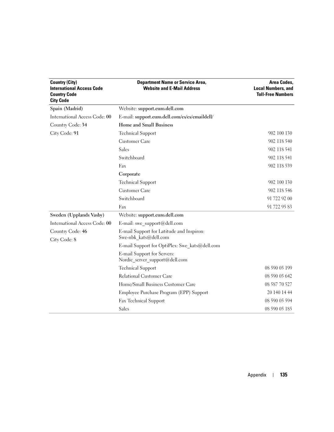 Dell XPS GEN 3 manual 135, Employee Purchase Program EPP Support, Fax Technical Support 